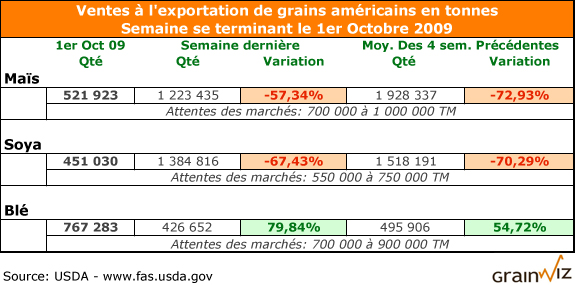 Ventes à l'exportation au 1er octobre 09 Ventes à l'exportation au 1er octobre 09